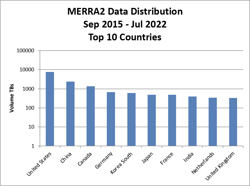 chart of data distribution volume by requester country