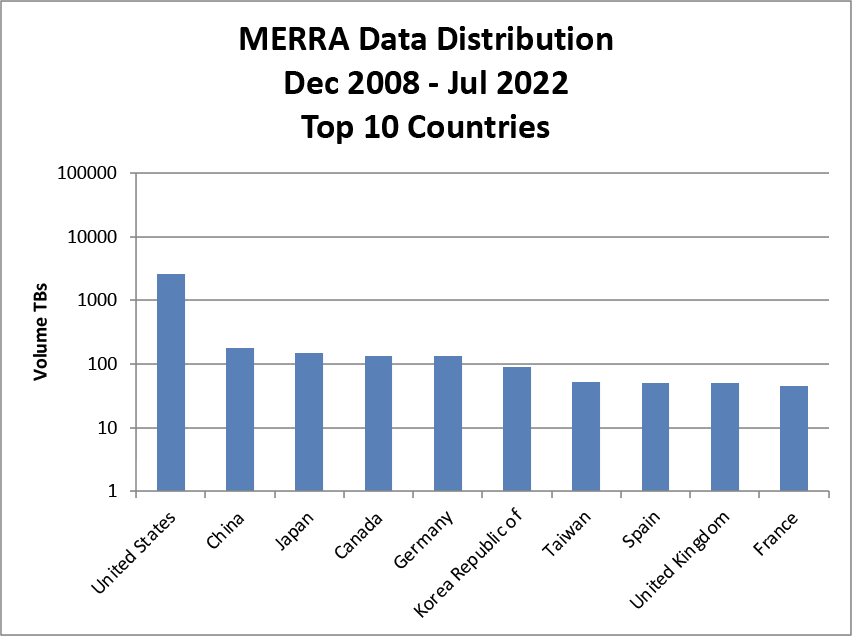 chart of data distribution volume by requester country