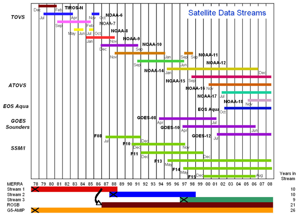 Chart of MERRA Sources of Radiance Data vs. time